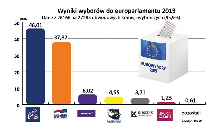 Wyniki wyborów do europarlamentu 2019. Okręg zachodniopomorskolubuski